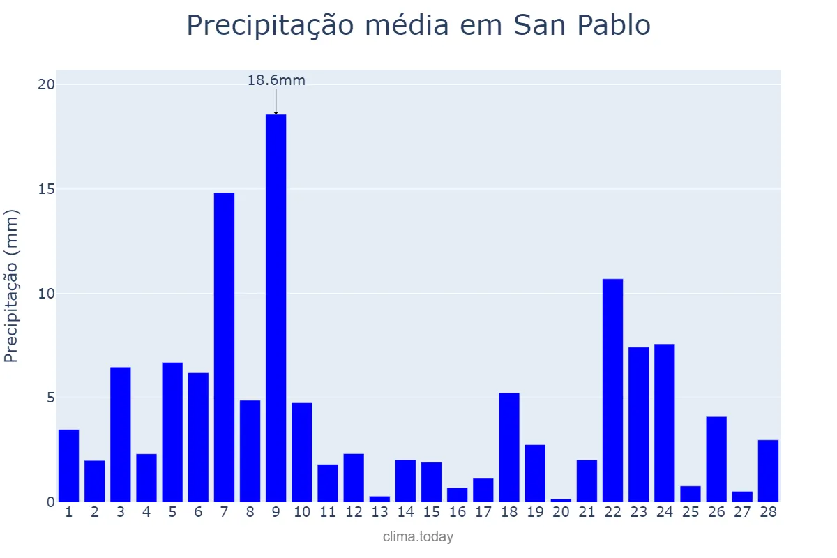 Precipitação em fevereiro em San Pablo, Laguna, PH