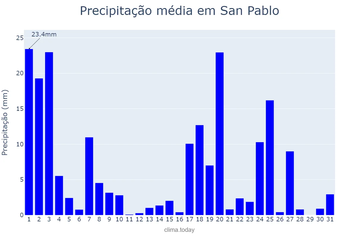 Precipitação em janeiro em San Pablo, Laguna, PH
