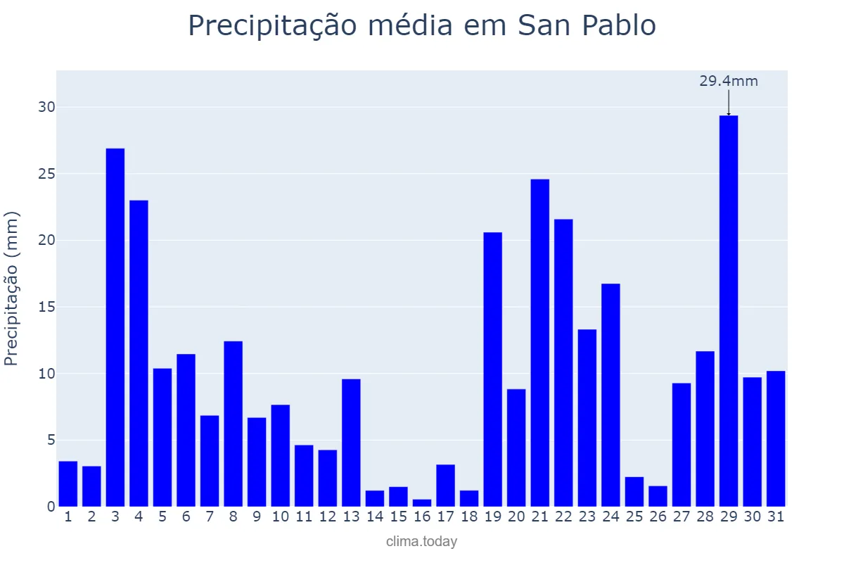 Precipitação em julho em San Pablo, Laguna, PH