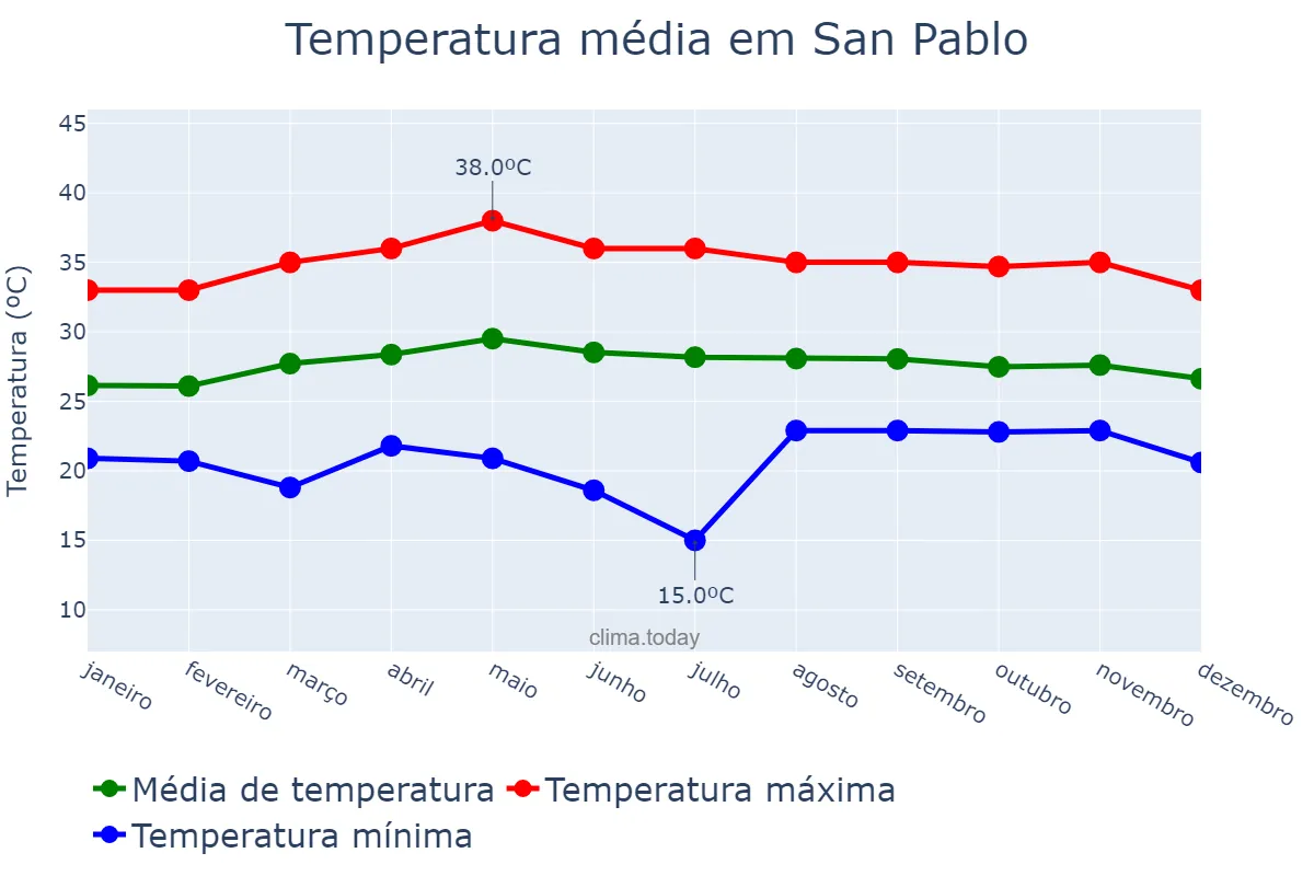 Temperatura anual em San Pablo, Laguna, PH