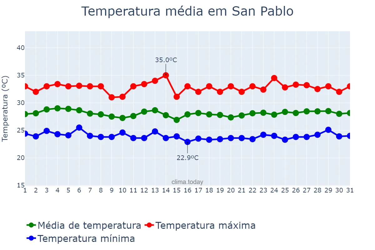 Temperatura em agosto em San Pablo, Laguna, PH