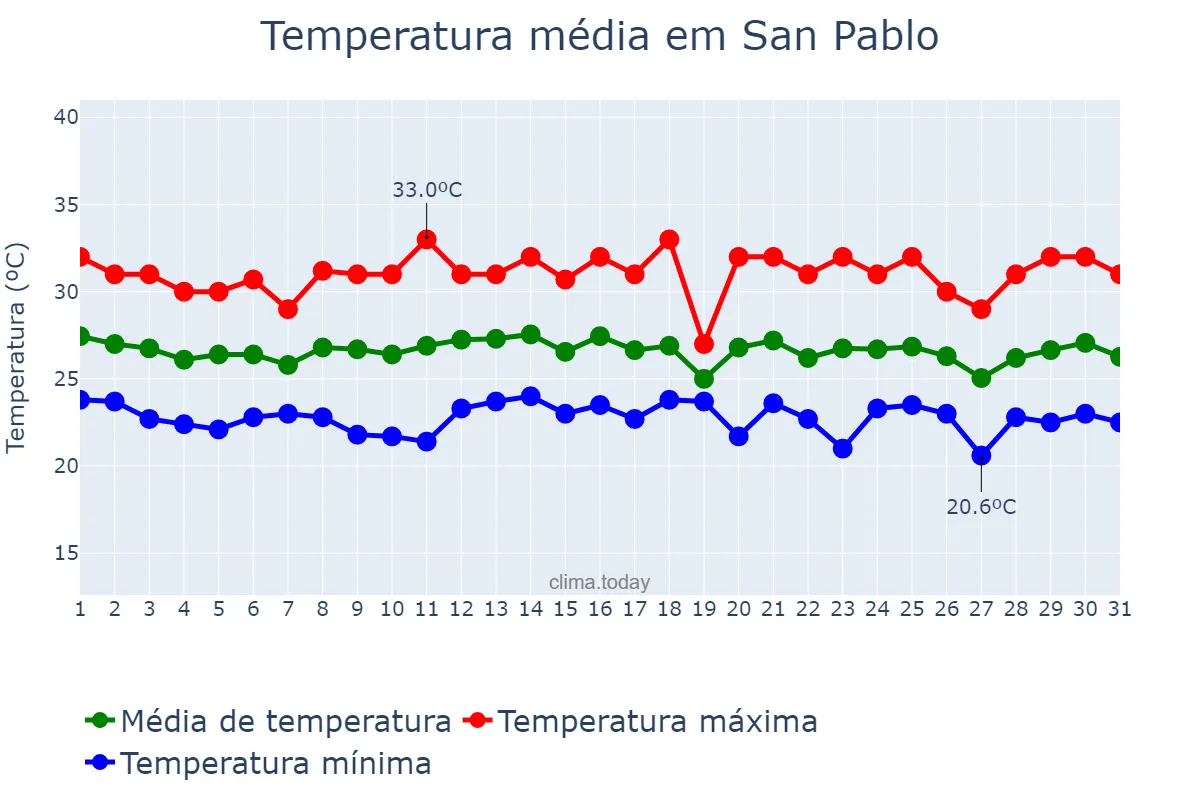 Temperatura em dezembro em San Pablo, Laguna, PH