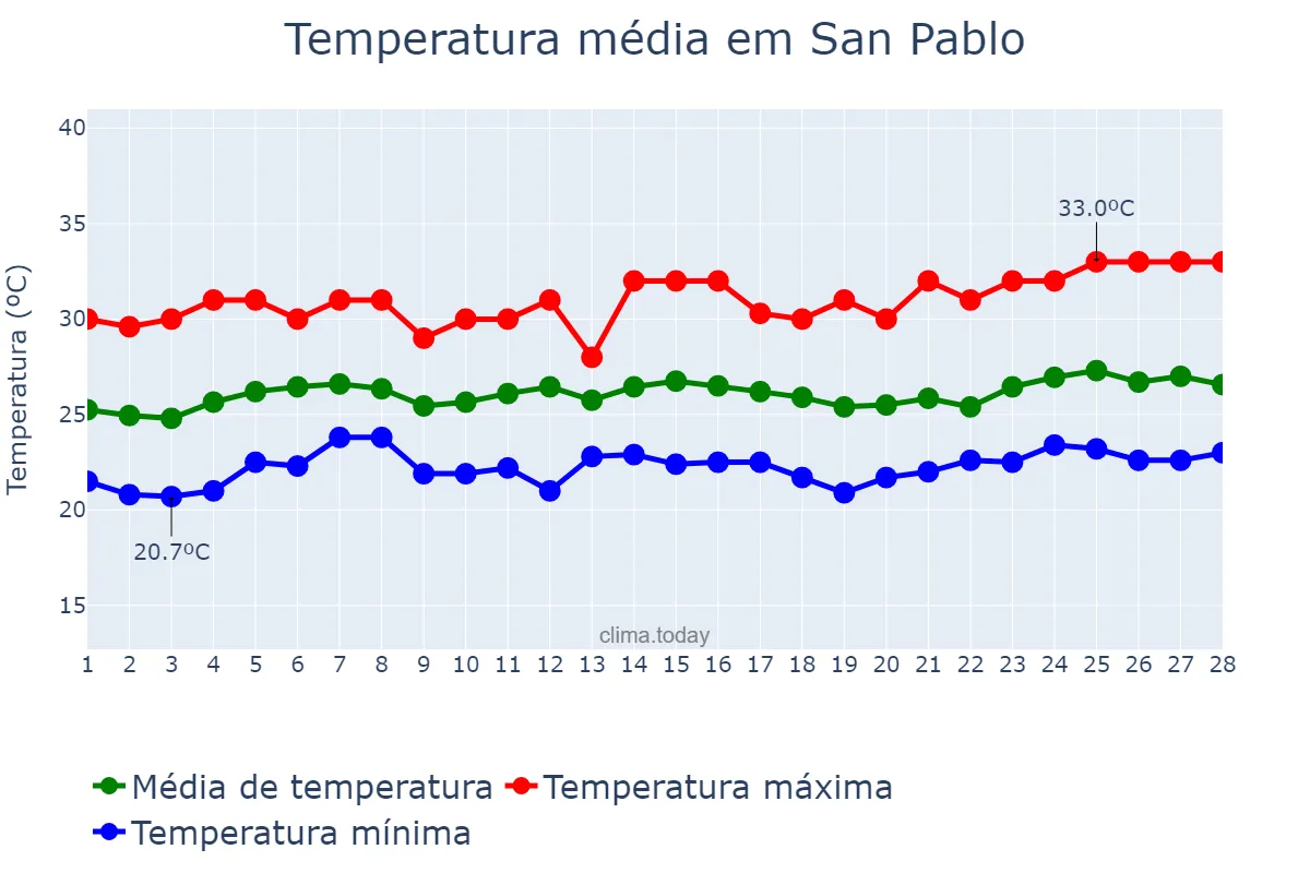 Temperatura em fevereiro em San Pablo, Laguna, PH