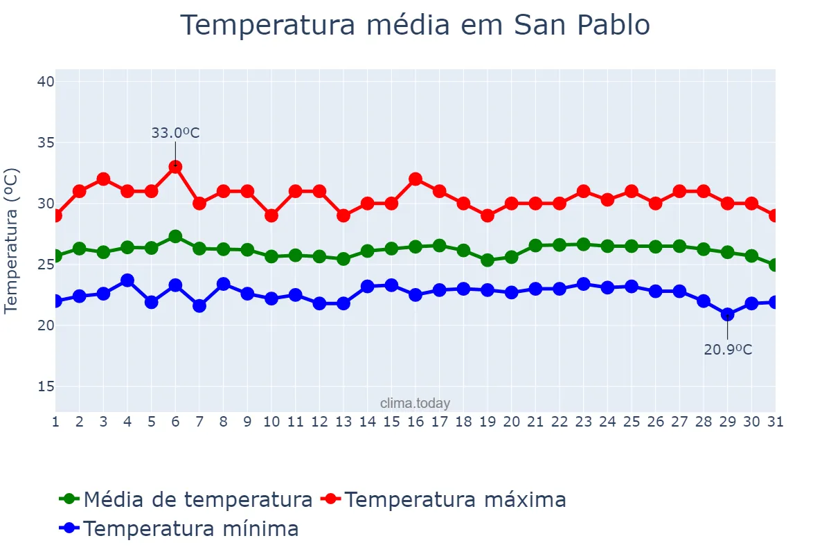 Temperatura em janeiro em San Pablo, Laguna, PH