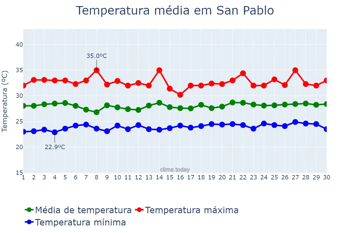 Temperatura em setembro em San Pablo, Laguna, PH