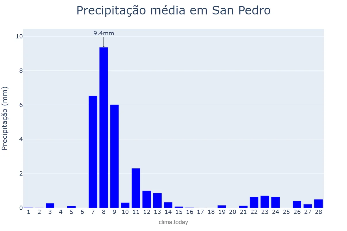 Precipitação em fevereiro em San Pedro, Laguna, PH