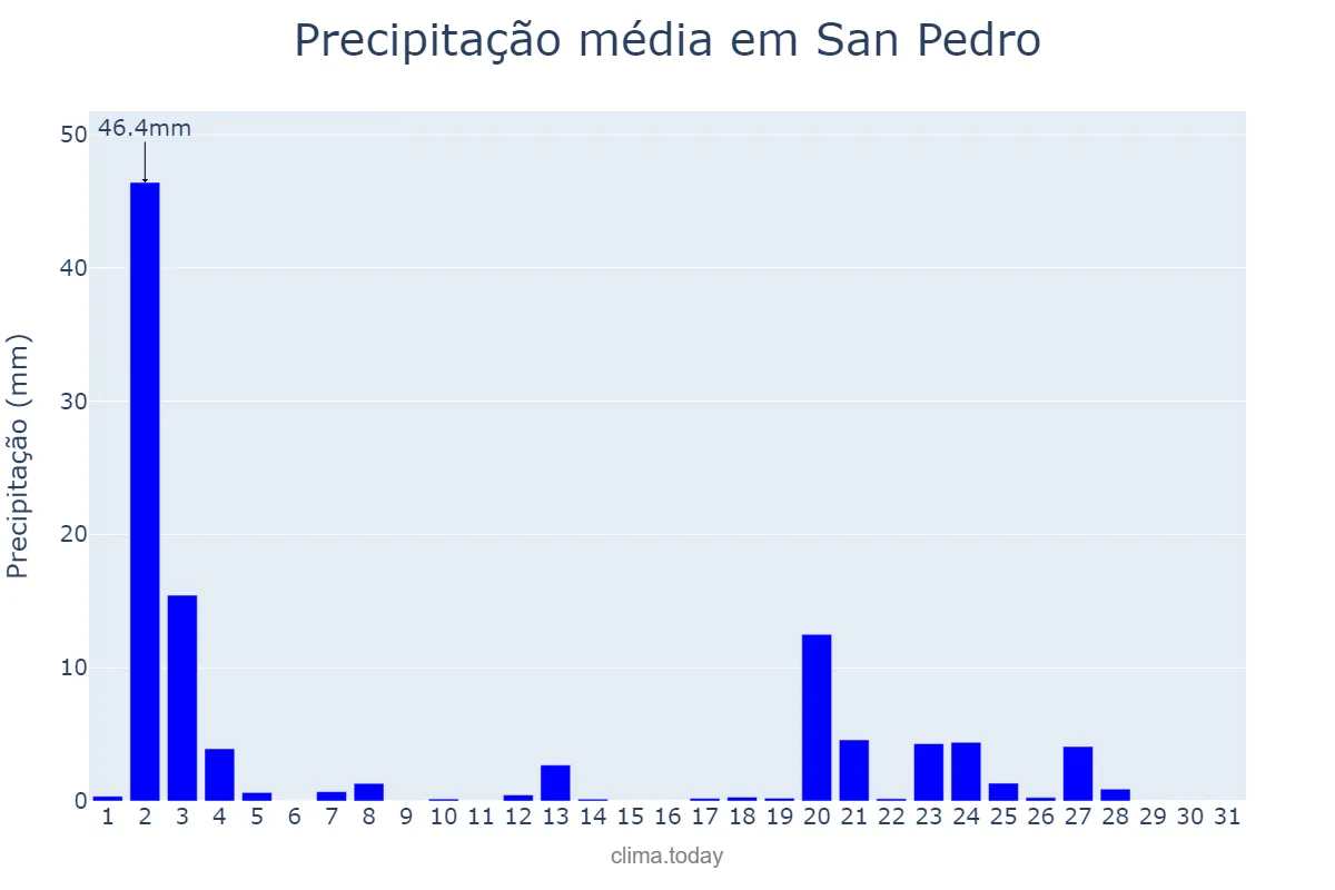 Precipitação em janeiro em San Pedro, Laguna, PH