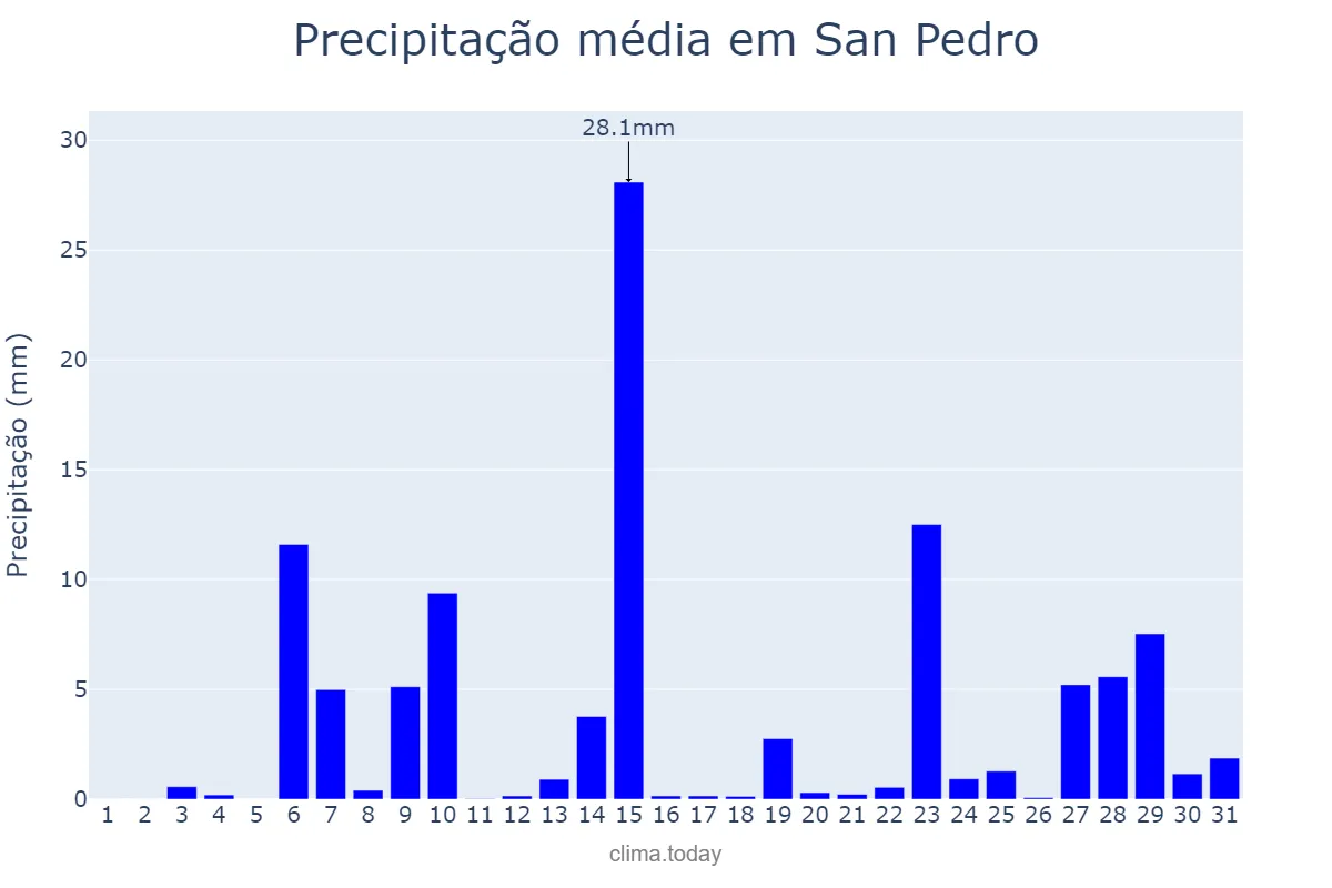 Precipitação em maio em San Pedro, Laguna, PH
