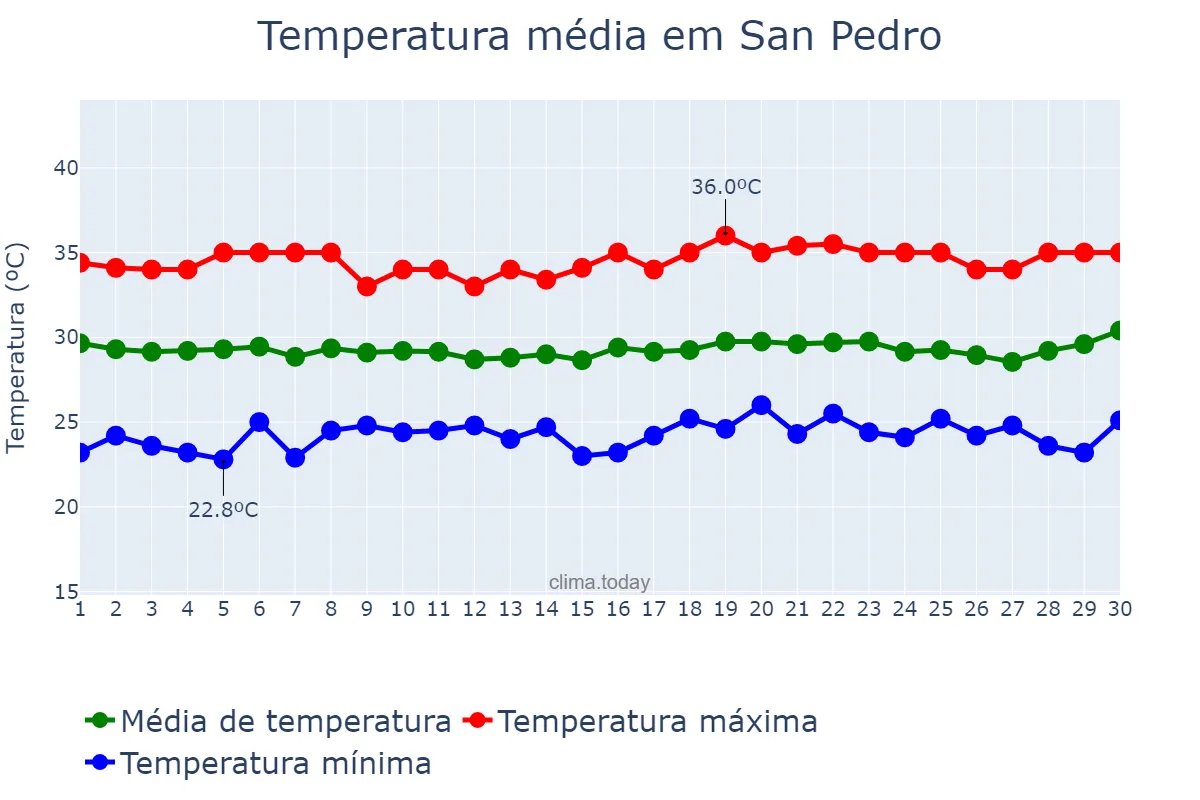 Temperatura em abril em San Pedro, Laguna, PH