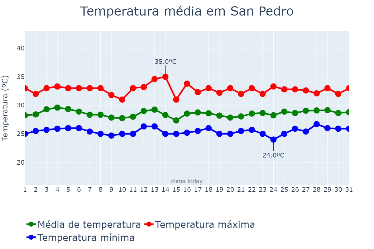 Temperatura em agosto em San Pedro, Laguna, PH