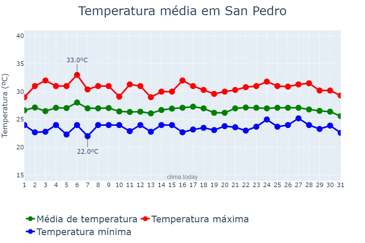 Temperatura em janeiro em San Pedro, Laguna, PH