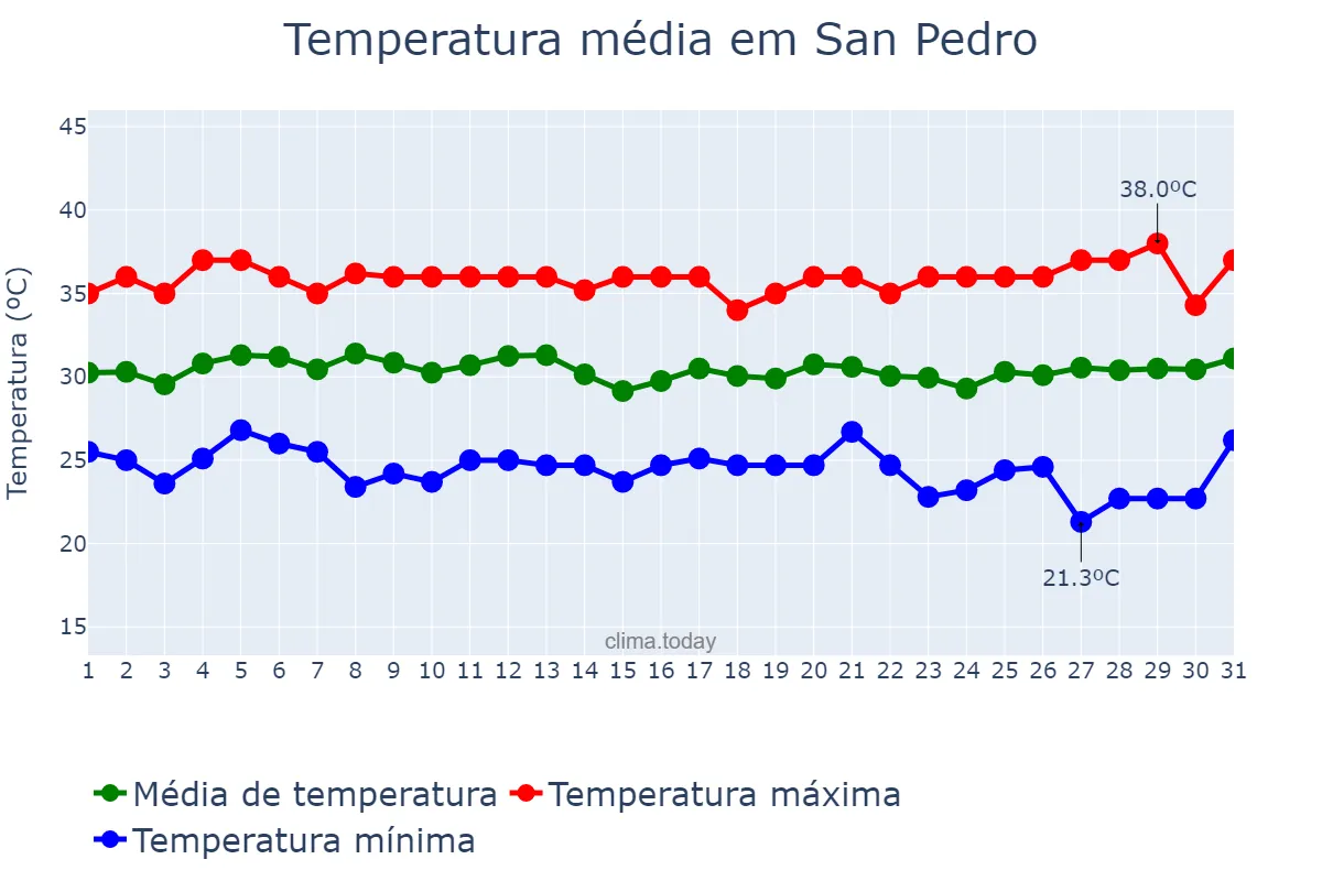 Temperatura em maio em San Pedro, Laguna, PH