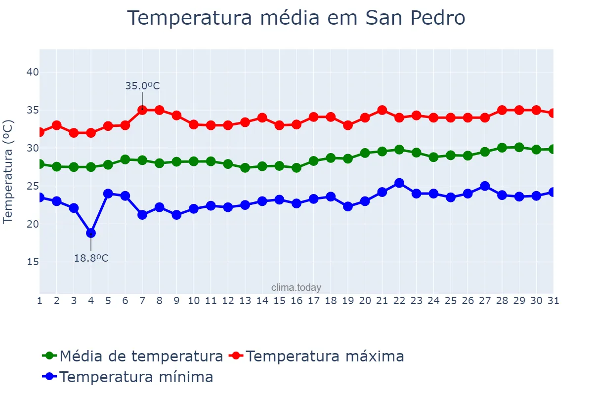 Temperatura em marco em San Pedro, Laguna, PH