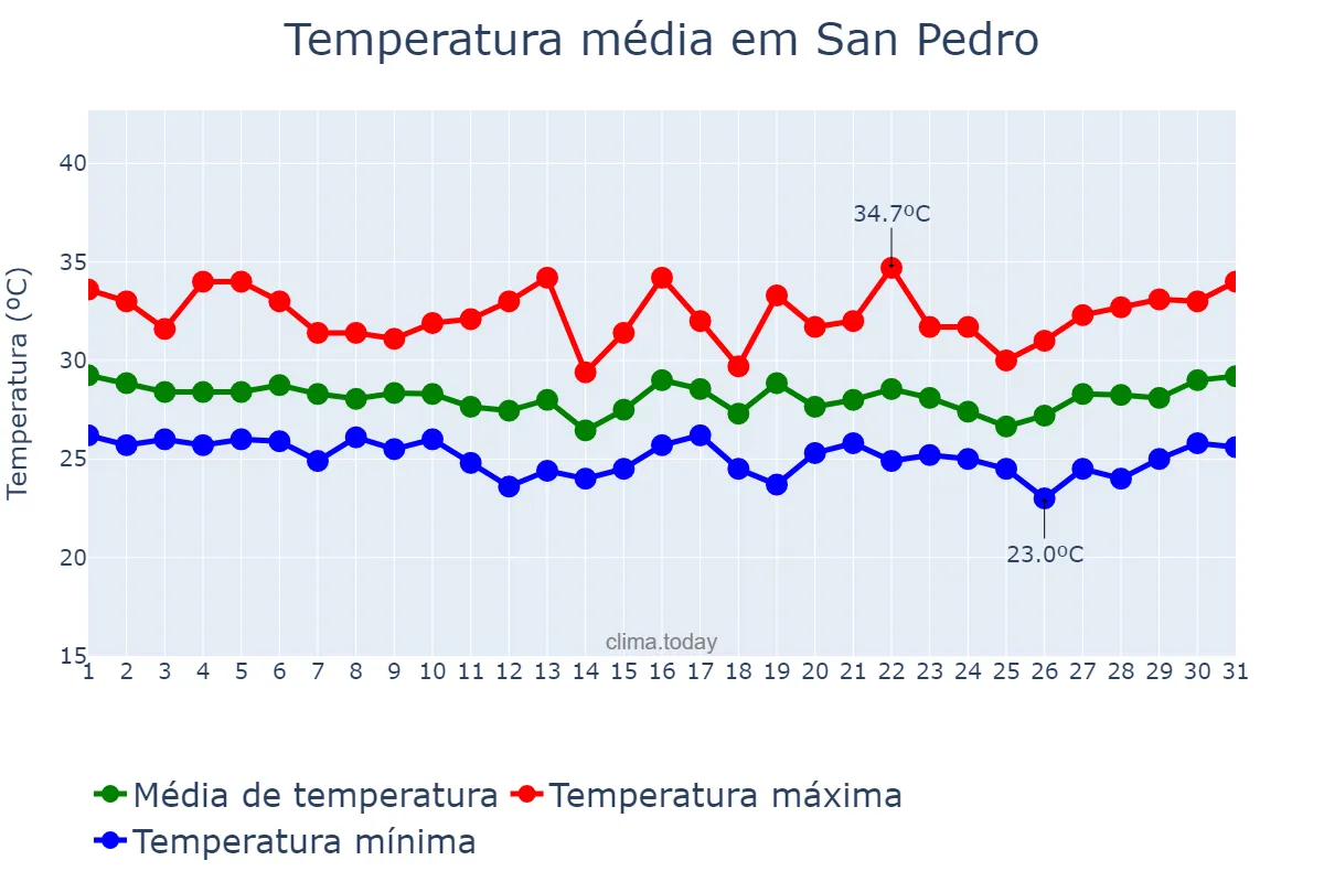 Temperatura em outubro em San Pedro, Laguna, PH