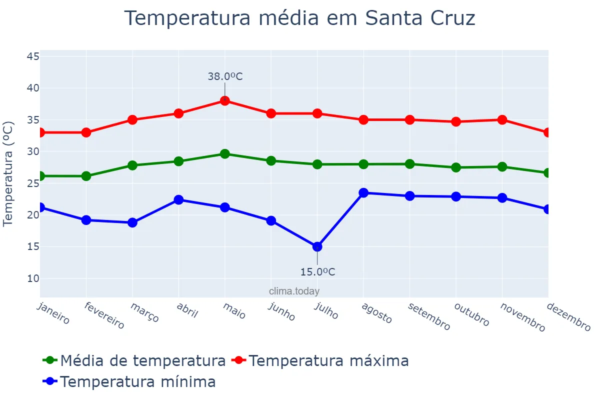 Temperatura anual em Santa Cruz, Laguna, PH