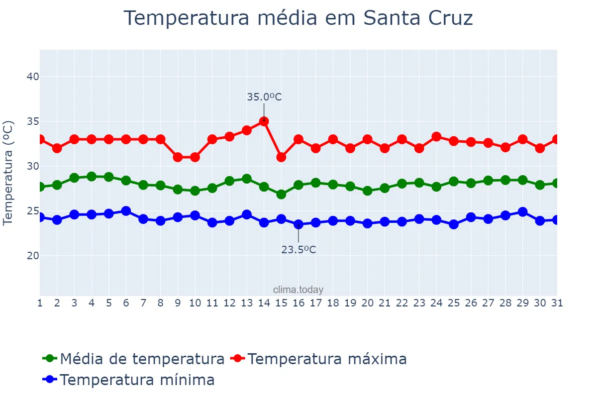 Temperatura em agosto em Santa Cruz, Laguna, PH