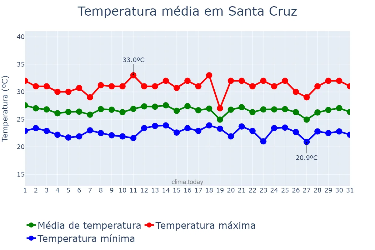 Temperatura em dezembro em Santa Cruz, Laguna, PH