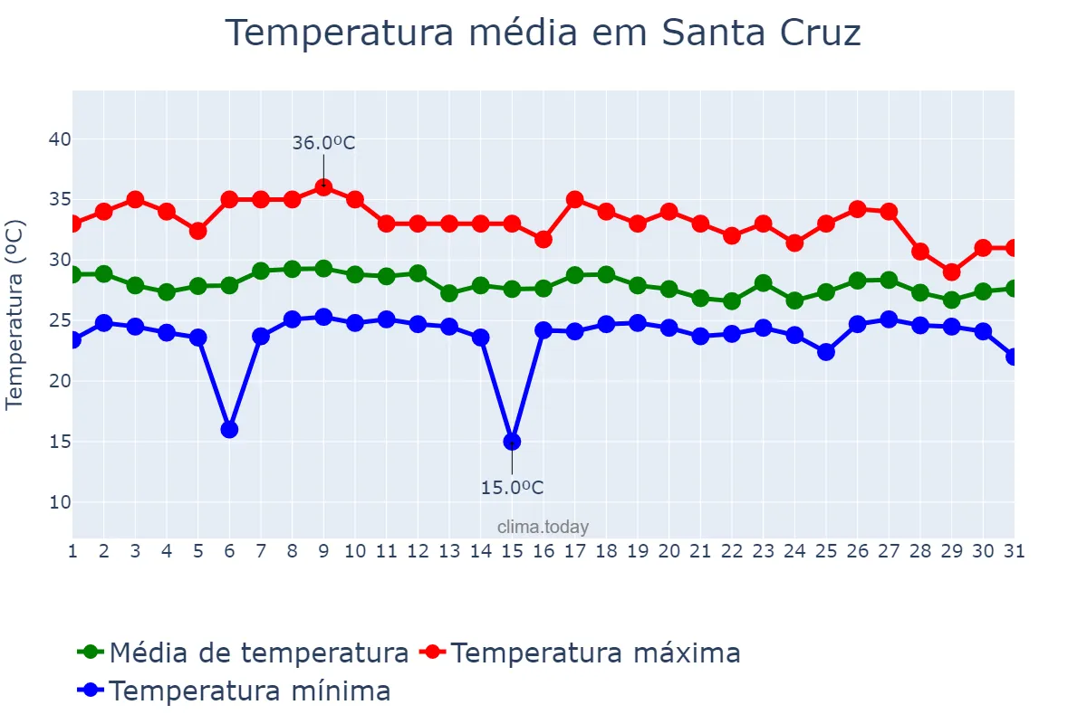 Temperatura em julho em Santa Cruz, Laguna, PH