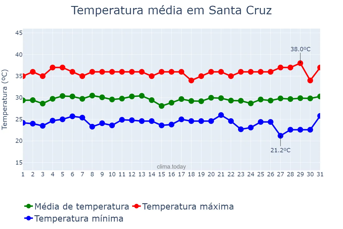 Temperatura em maio em Santa Cruz, Laguna, PH