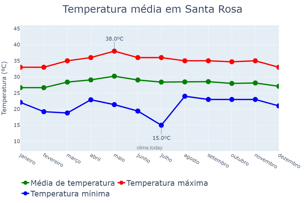 Temperatura anual em Santa Rosa, Laguna, PH