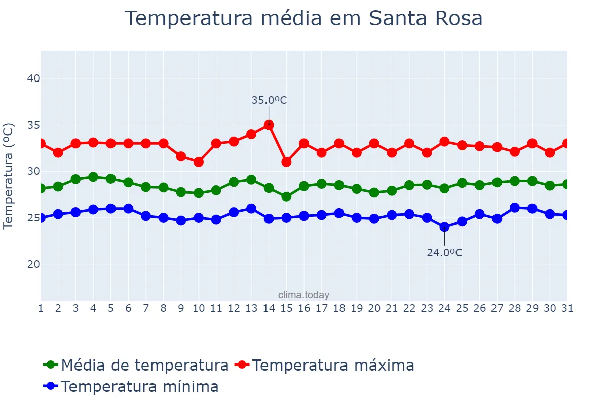 Temperatura em agosto em Santa Rosa, Laguna, PH