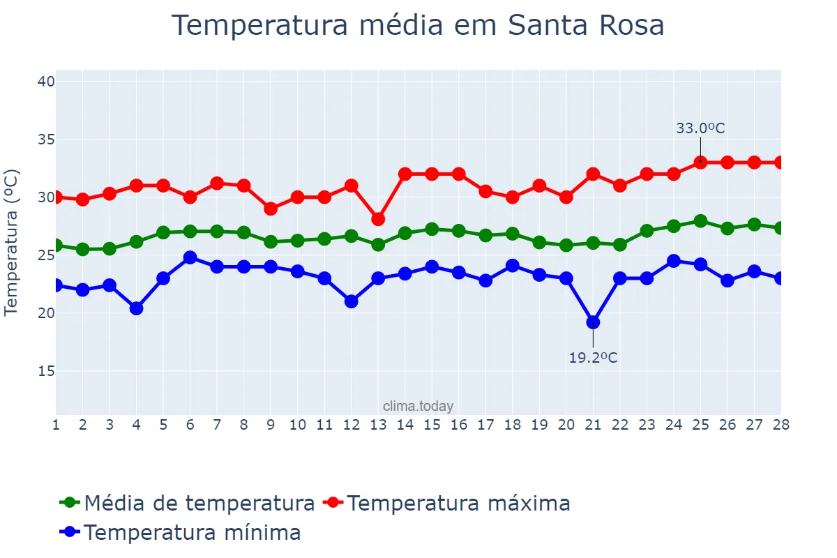 Temperatura em fevereiro em Santa Rosa, Laguna, PH