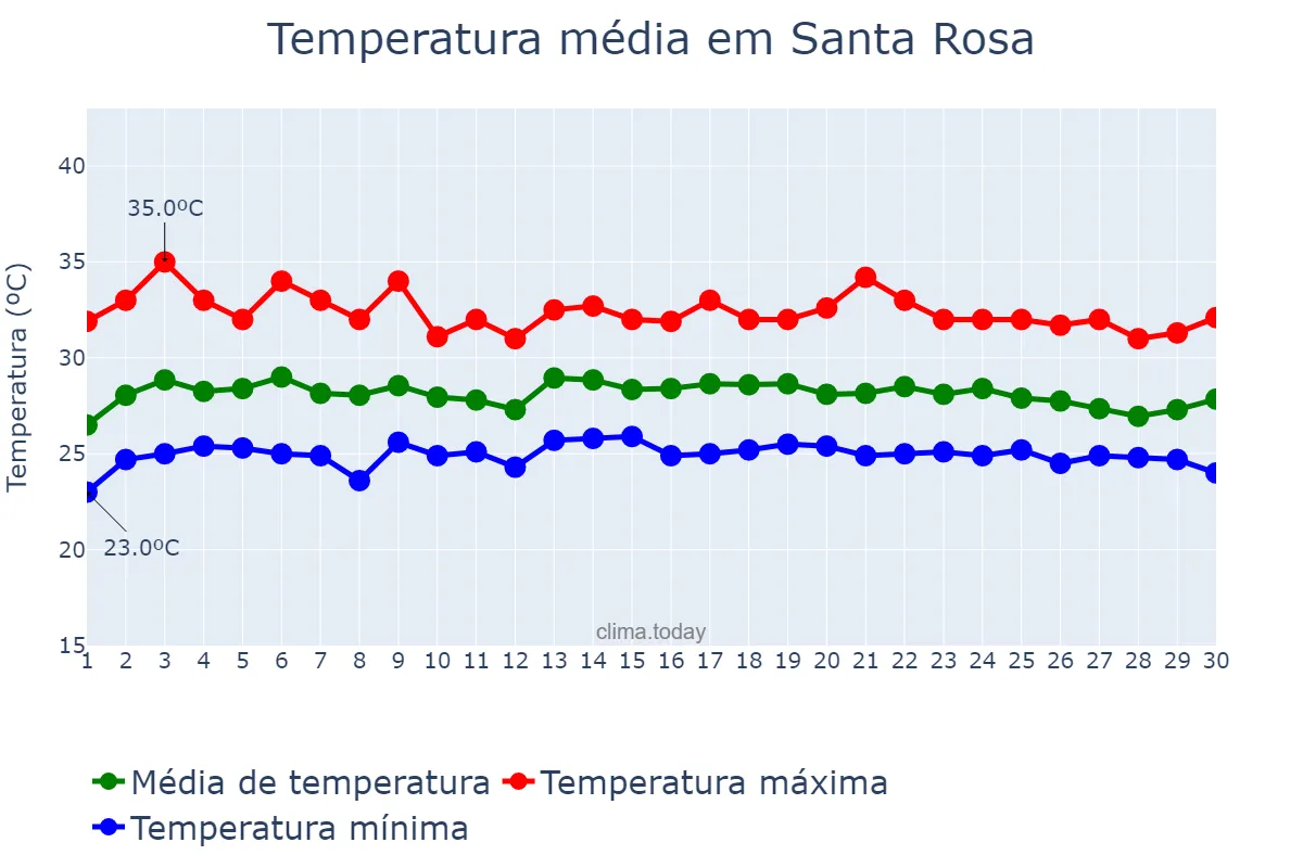 Temperatura em novembro em Santa Rosa, Laguna, PH