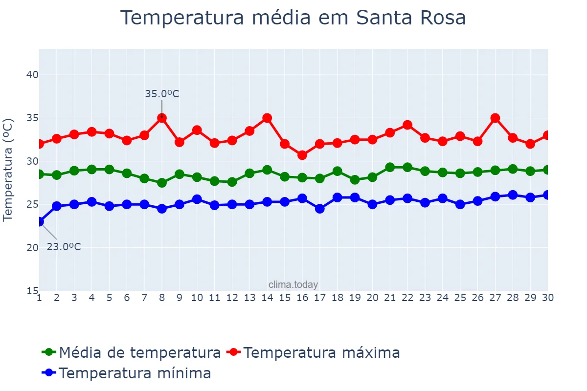 Temperatura em setembro em Santa Rosa, Laguna, PH