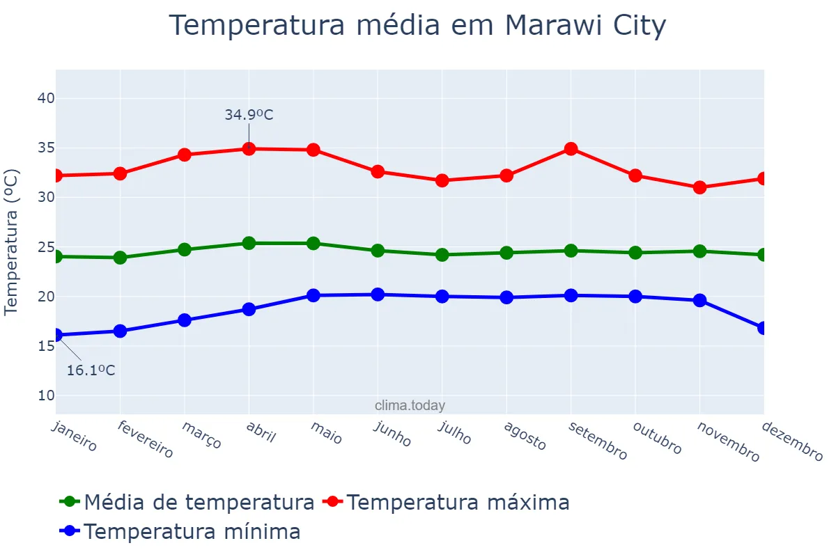 Temperatura anual em Marawi City, Lanao del Sur, PH