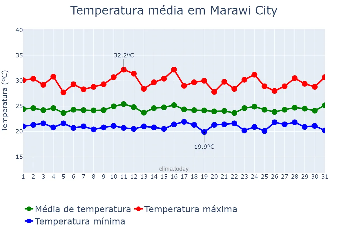 Temperatura em agosto em Marawi City, Lanao del Sur, PH