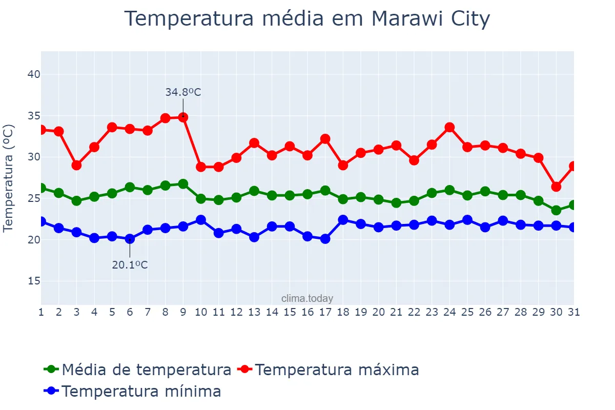 Temperatura em maio em Marawi City, Lanao del Sur, PH