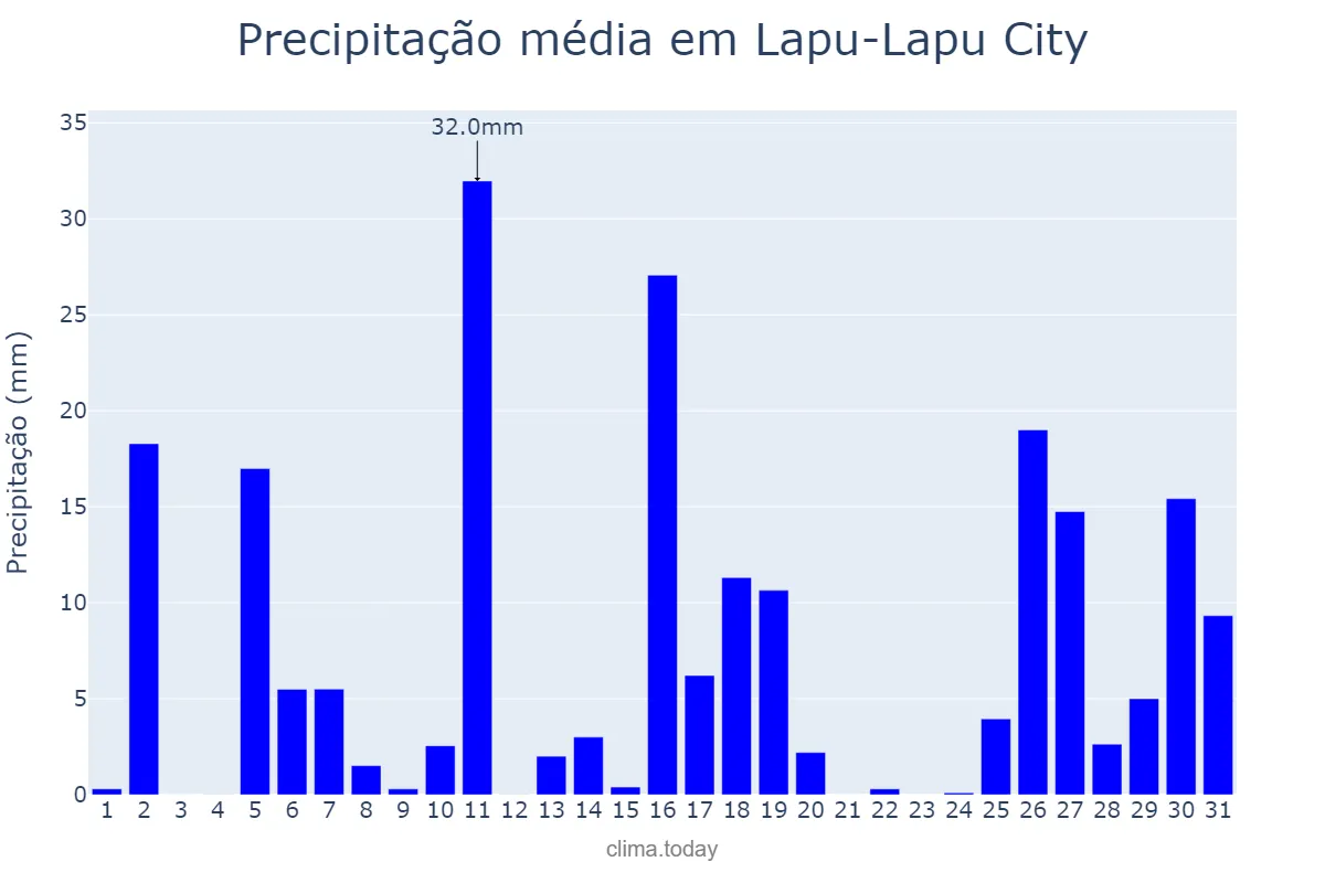 Precipitação em dezembro em Lapu-Lapu City, Lapu-Lapu, PH