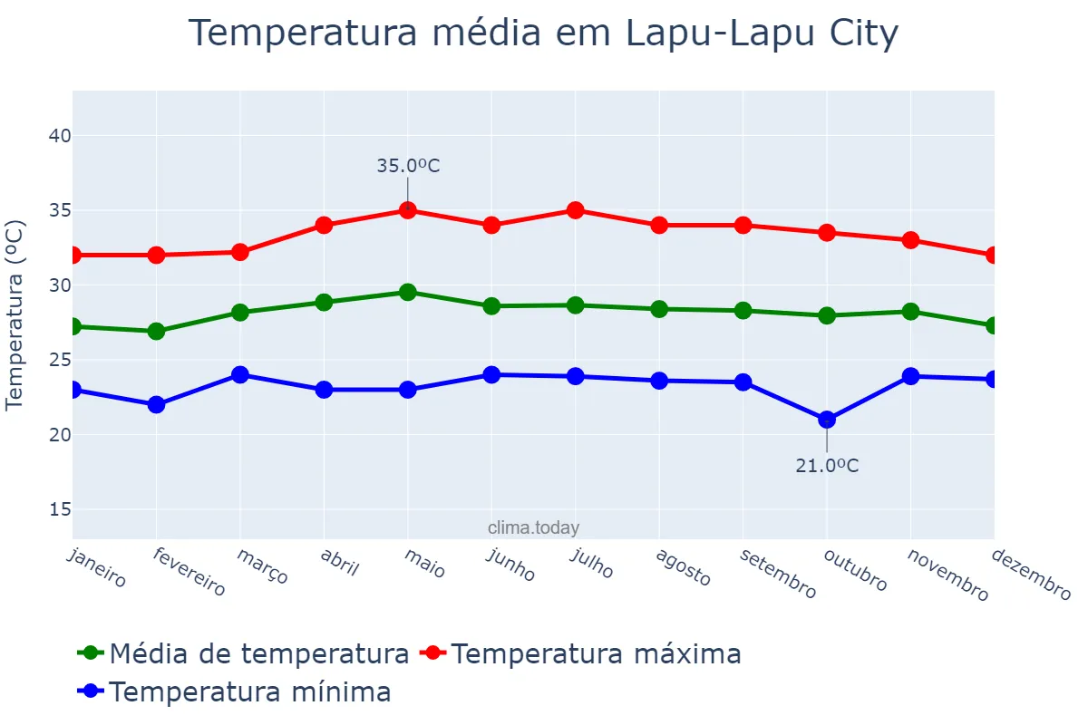 Temperatura anual em Lapu-Lapu City, Lapu-Lapu, PH
