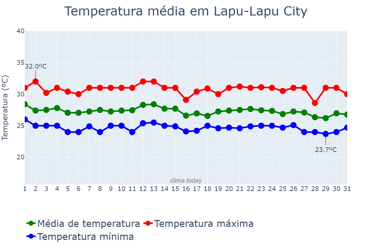Temperatura em dezembro em Lapu-Lapu City, Lapu-Lapu, PH