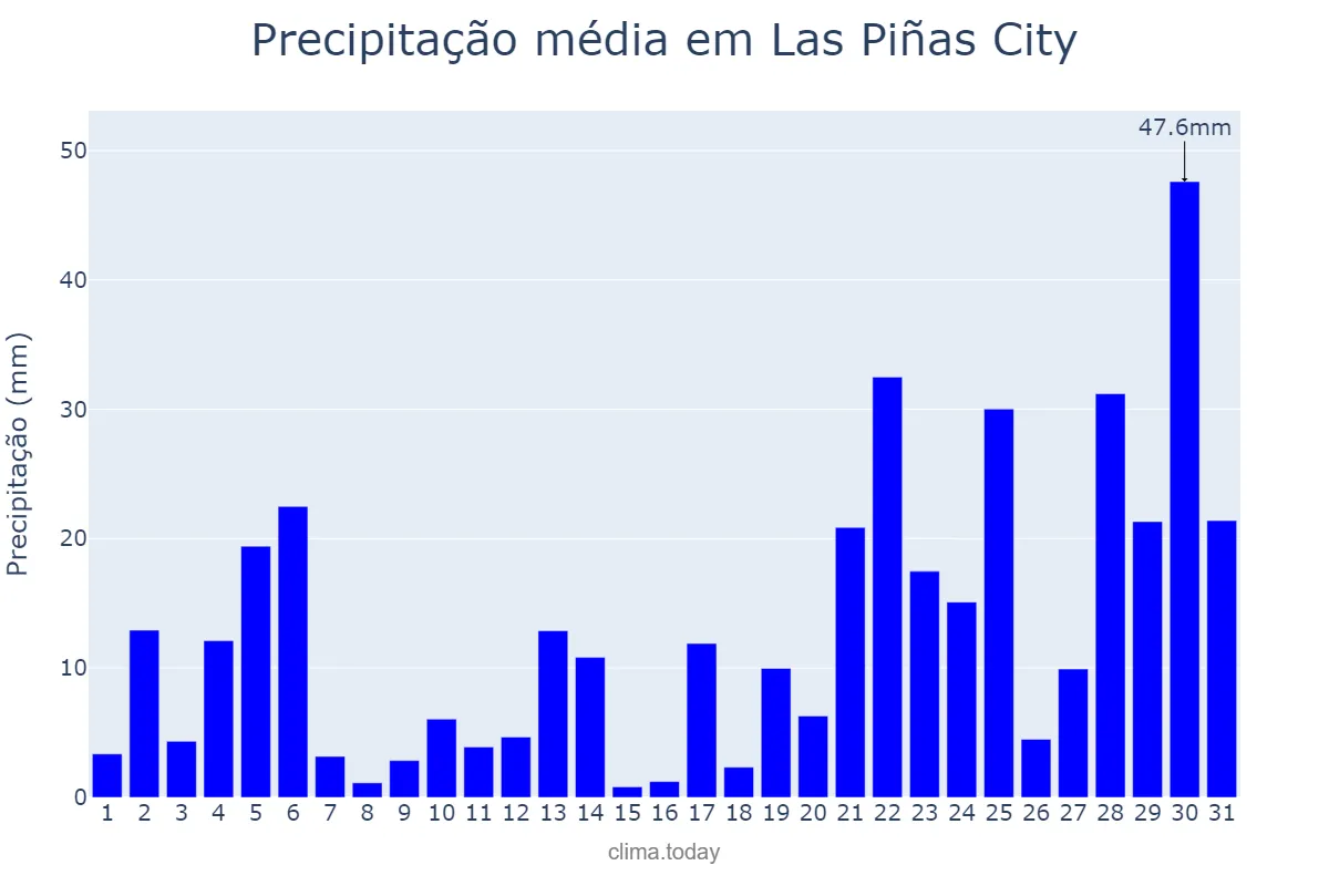 Precipitação em julho em Las Piñas City, Las Piñas, PH