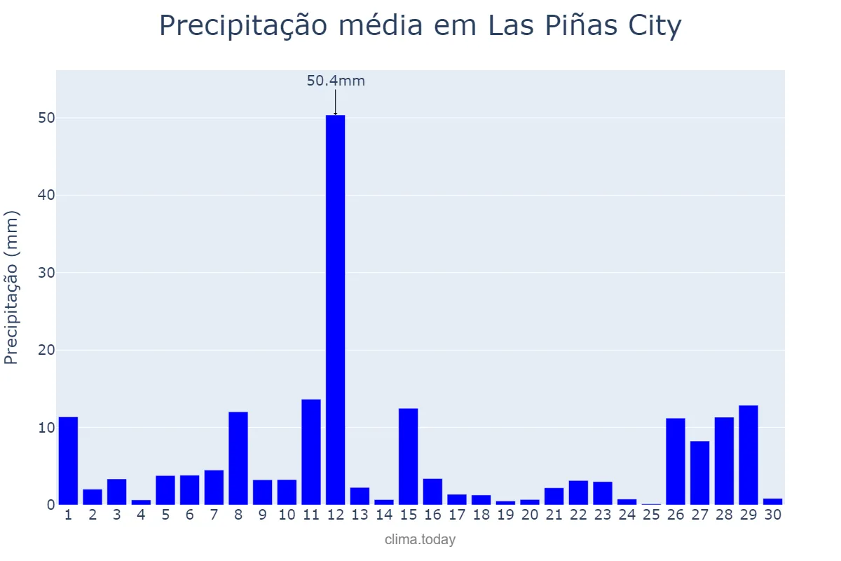 Precipitação em novembro em Las Piñas City, Las Piñas, PH