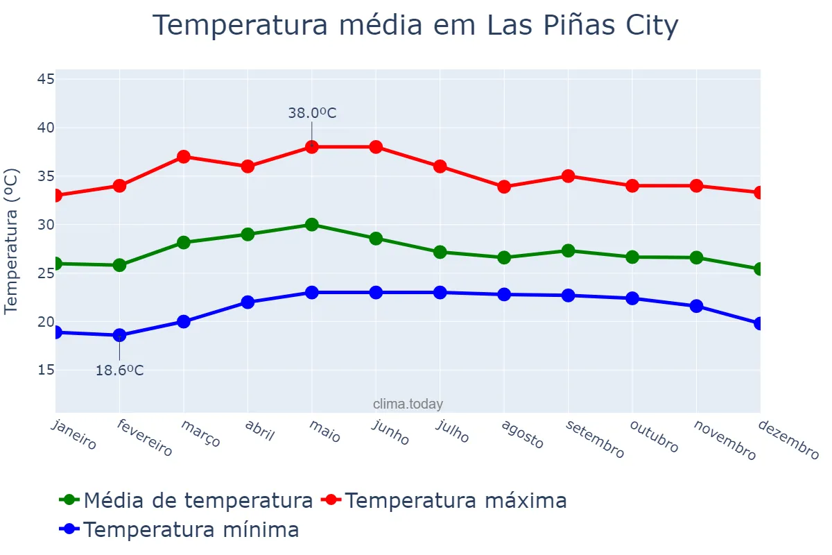 Temperatura anual em Las Piñas City, Las Piñas, PH