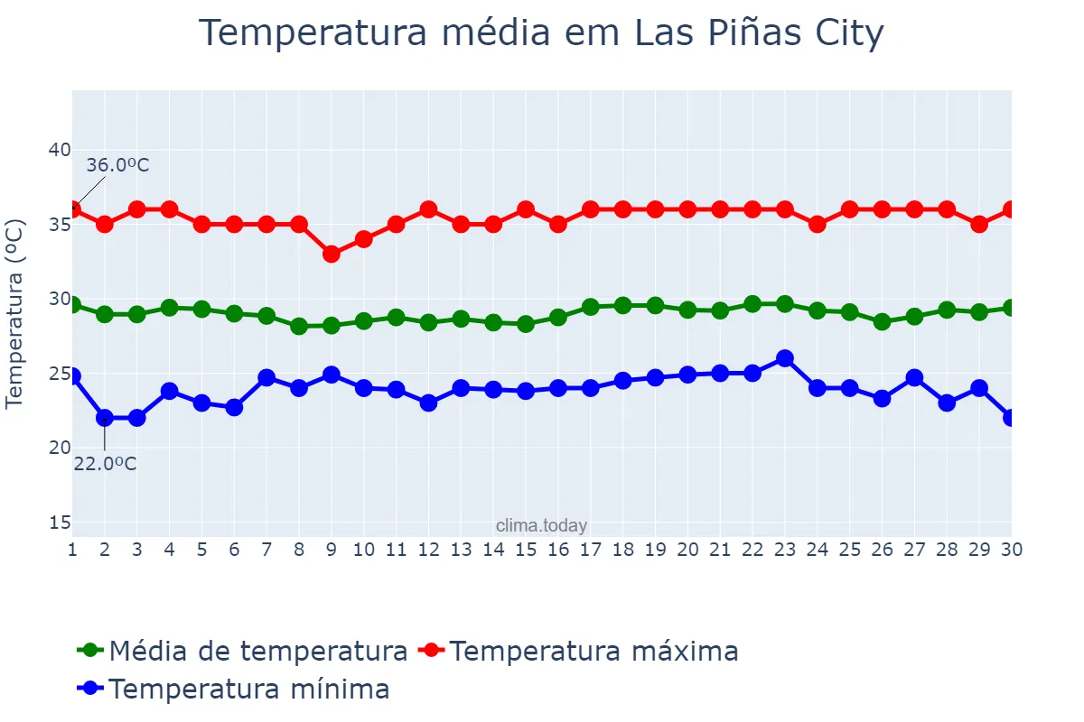 Temperatura em abril em Las Piñas City, Las Piñas, PH
