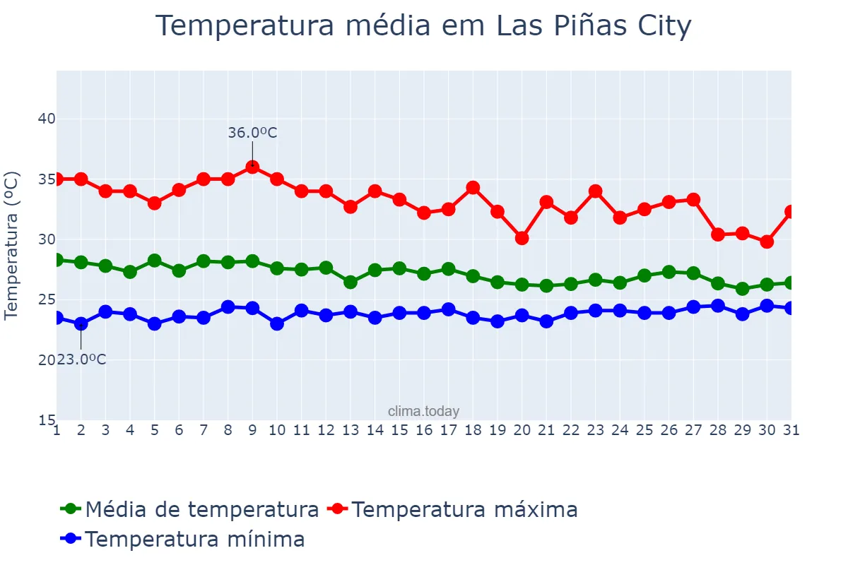 Temperatura em julho em Las Piñas City, Las Piñas, PH