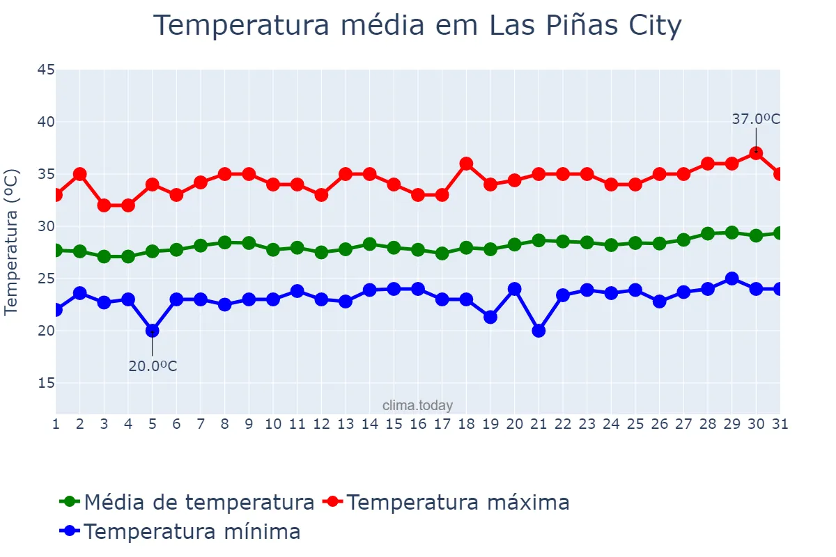 Temperatura em marco em Las Piñas City, Las Piñas, PH