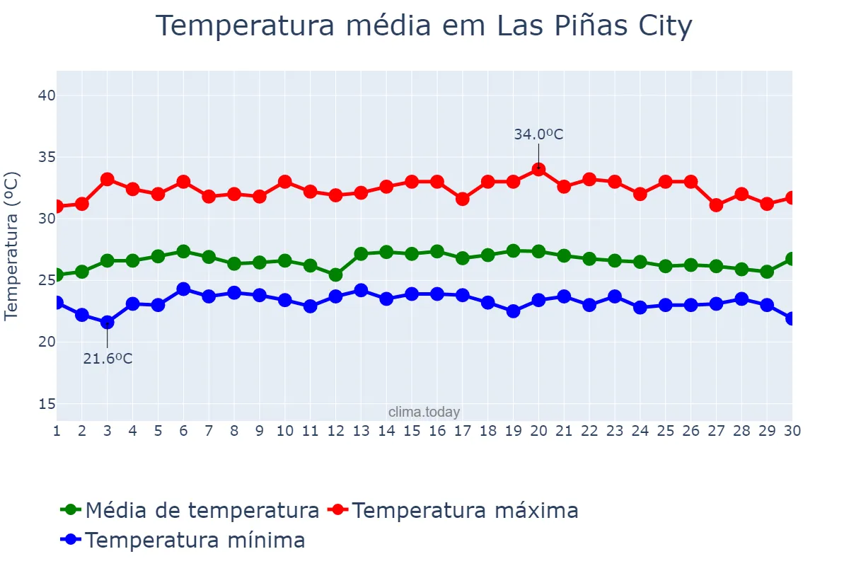 Temperatura em novembro em Las Piñas City, Las Piñas, PH