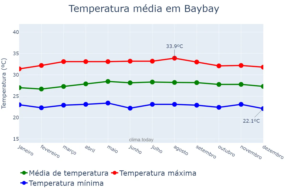Temperatura anual em Baybay, Leyte, PH