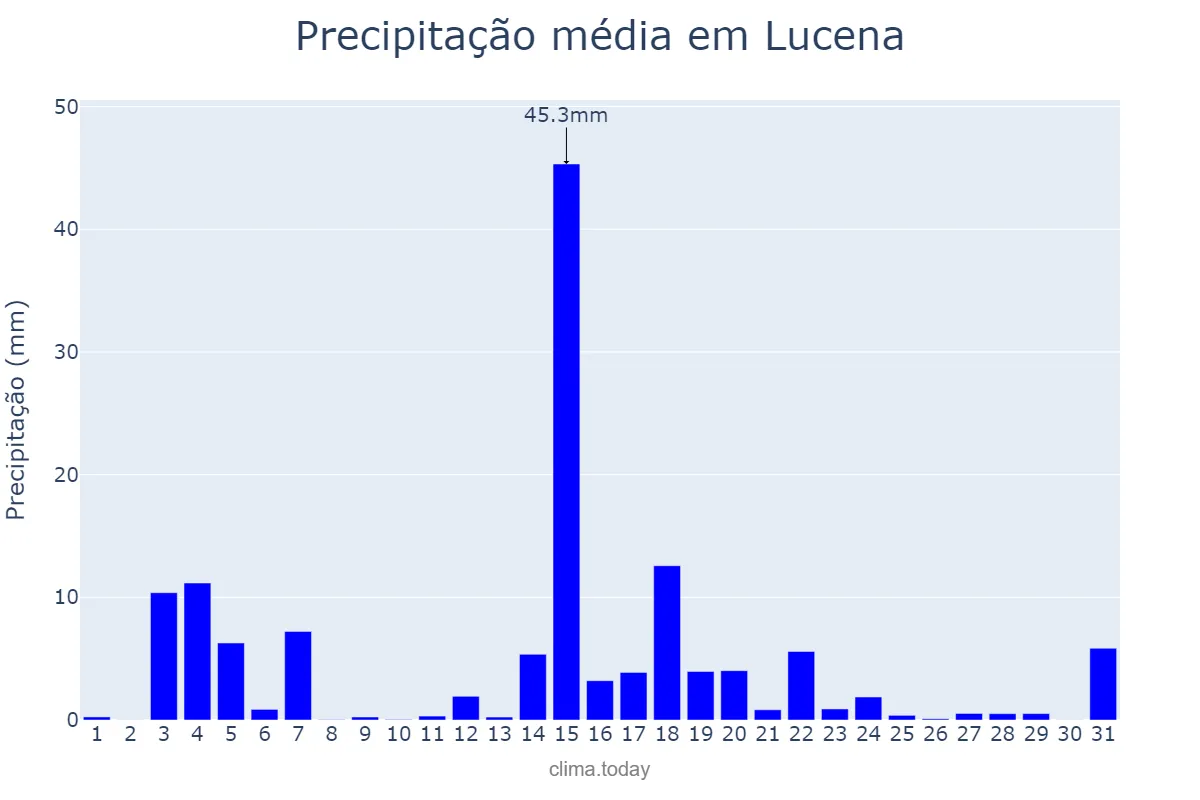 Precipitação em maio em Lucena, Lucena, PH