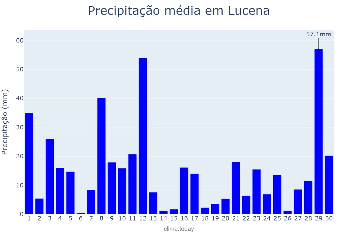 Precipitação em novembro em Lucena, Lucena, PH