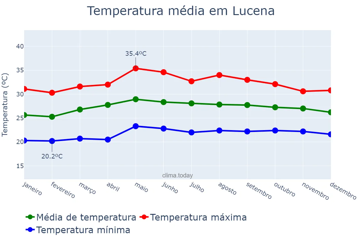 Temperatura anual em Lucena, Lucena, PH