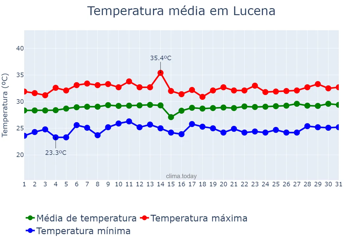 Temperatura em maio em Lucena, Lucena, PH