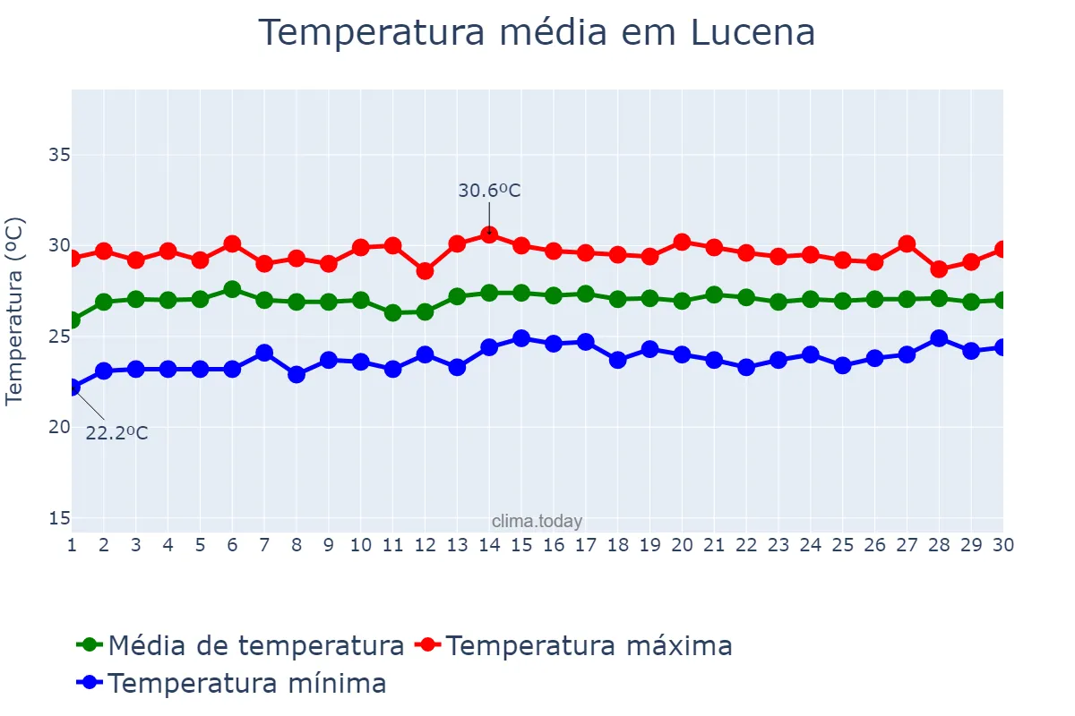 Temperatura em novembro em Lucena, Lucena, PH