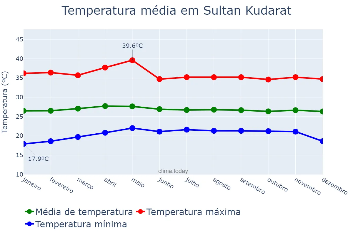 Temperatura anual em Sultan Kudarat, Maguindanao, PH
