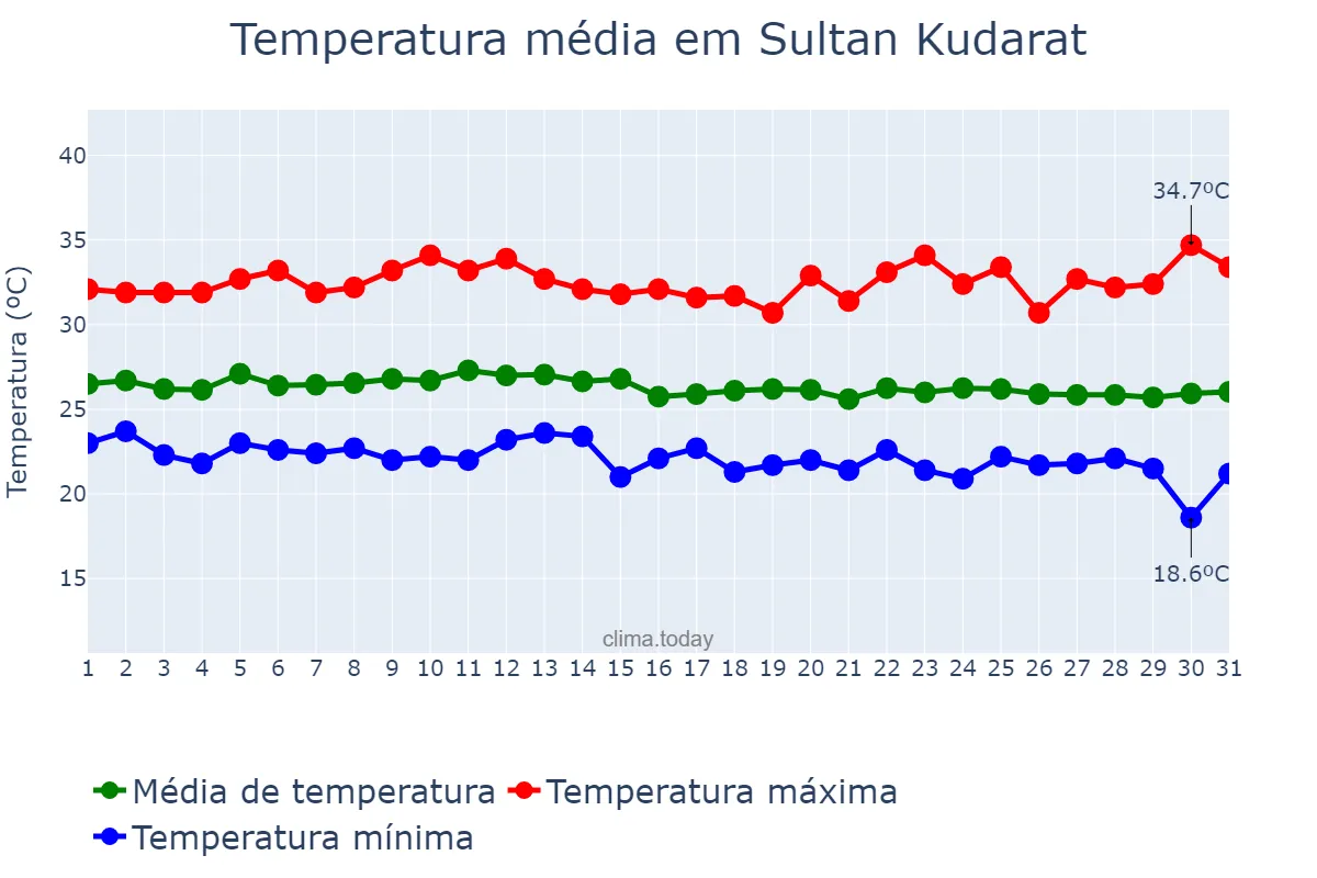 Temperatura em dezembro em Sultan Kudarat, Maguindanao, PH