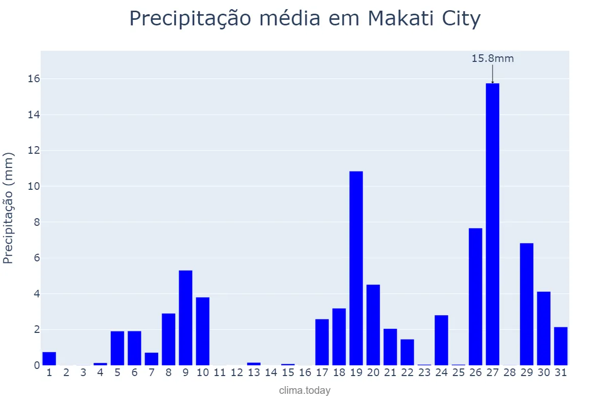 Precipitação em dezembro em Makati City, Makati, PH
